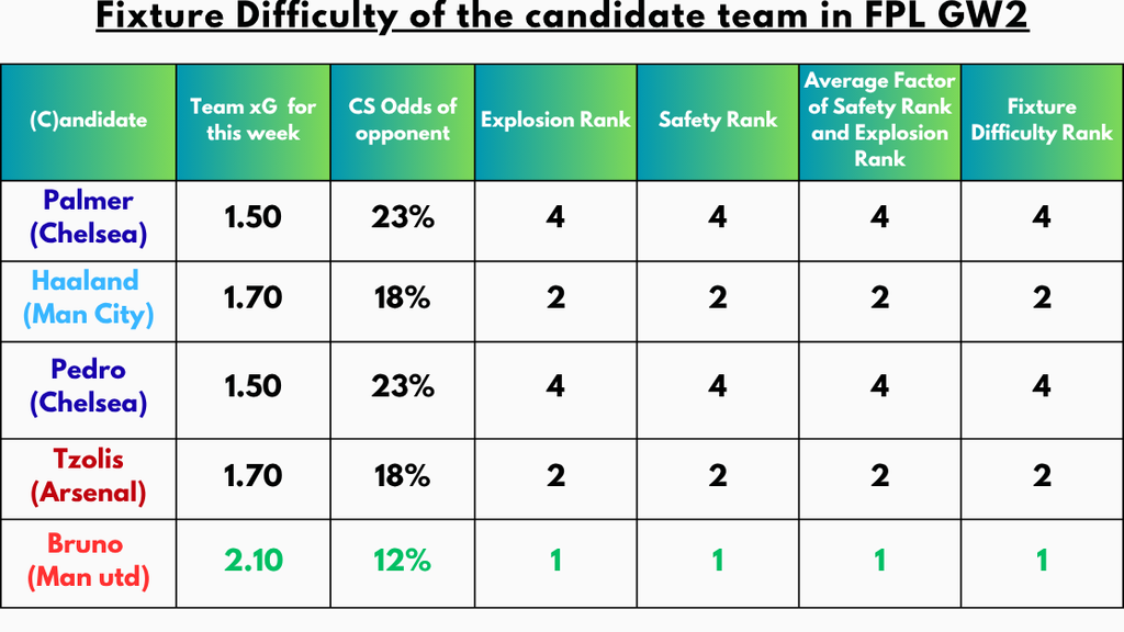 Fixture Difficulty of the Candidate Team in FPL GW2