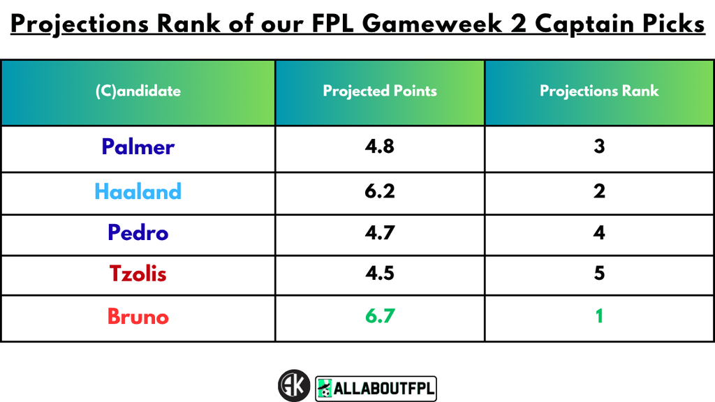 Projections Rank of our FPL Gameweek 2 Captain Picks