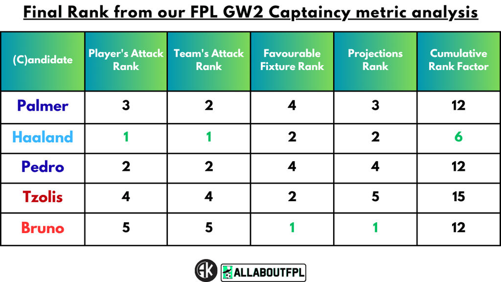 Final Rank from our FPL Gameweek 2 Captaincy metrics