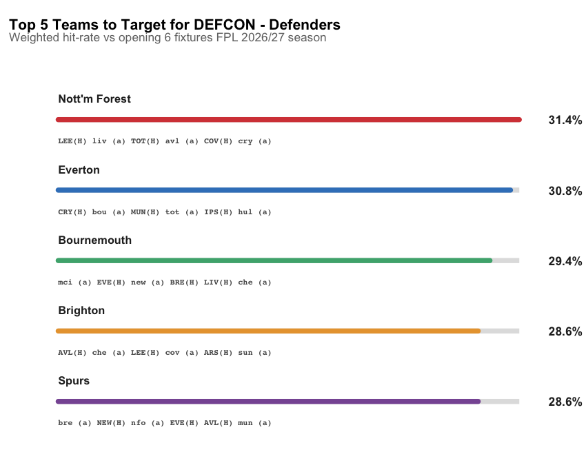Top 5 teams to target for DEFCON - defender in opening 6 fixtures of FPL 2026/27 season