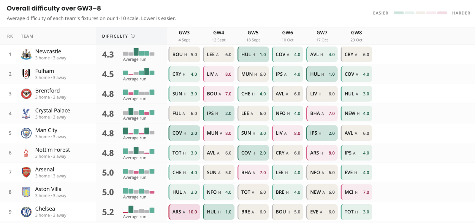 FPL GW3 Wildcard - Teams to Target