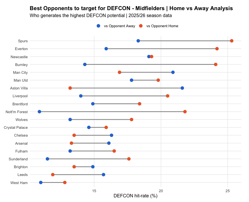 Best Opponent to target for DEFCON - Midfielders