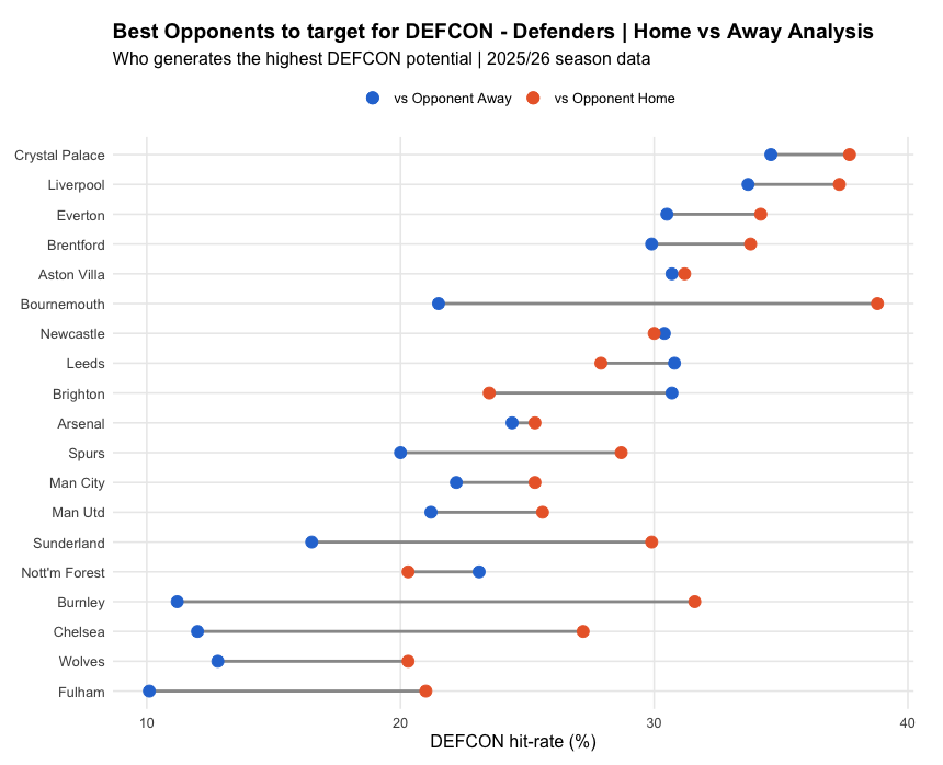 Best Opponent to target for DEFCON - Defenders