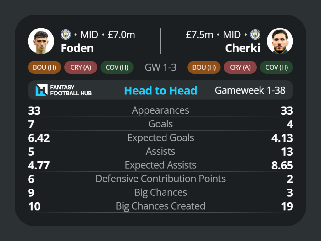Best Mid-Price FPL Midfielders - Foden
