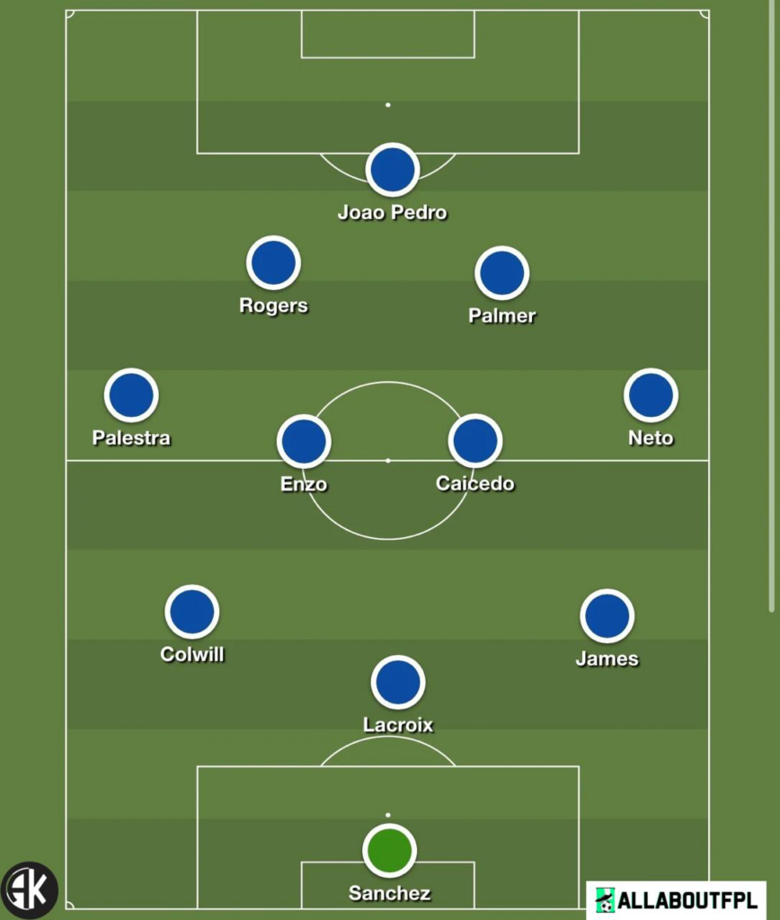 Chelsea Predicted Lineup in FPL GW1 vs Fulham (A)