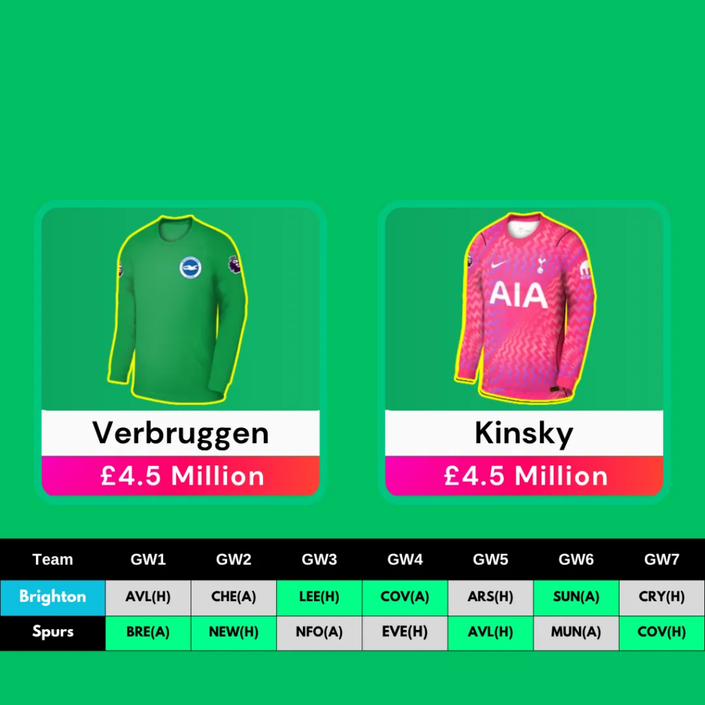 Goalkeeper Rotation FPL