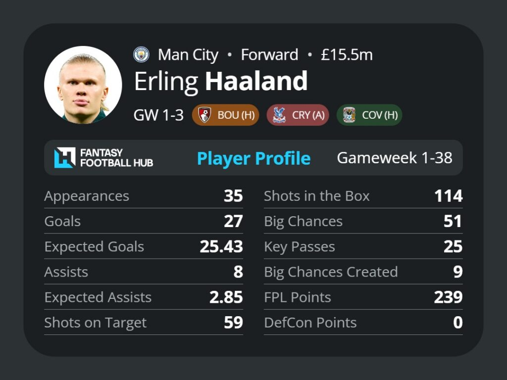 Haaland FPL