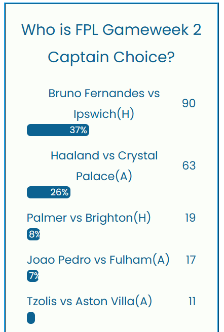 FPL GW2 Captaincy Metrics