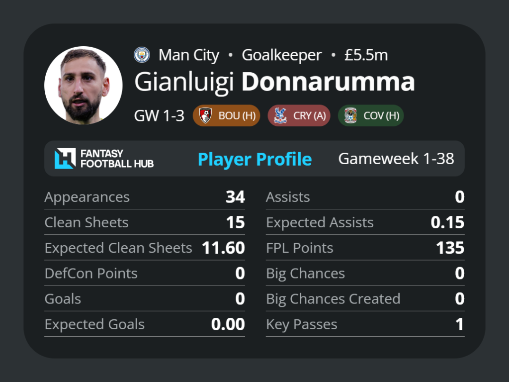 Donnarumma FPL