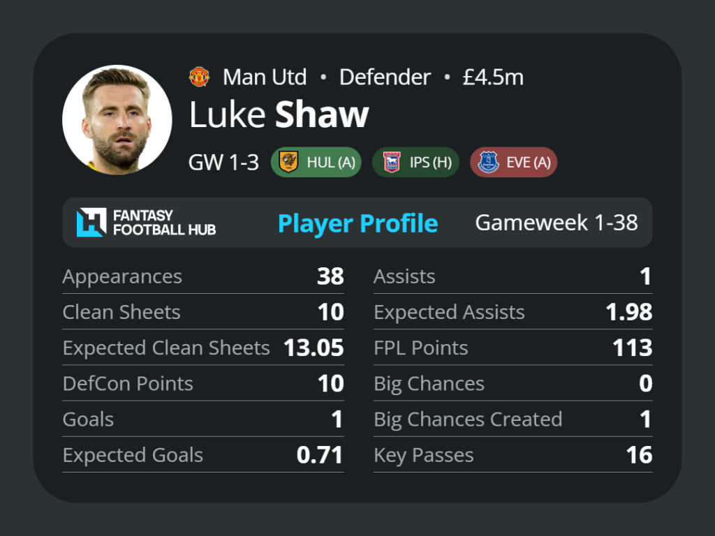 Luke Shaw FPL
