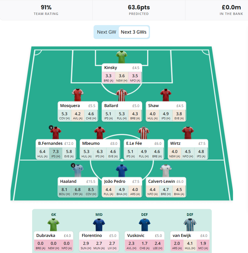 FPL Team Structure 3 - Haaland + Bruno + 1 Premium MID + 1 Premium DEFENDER