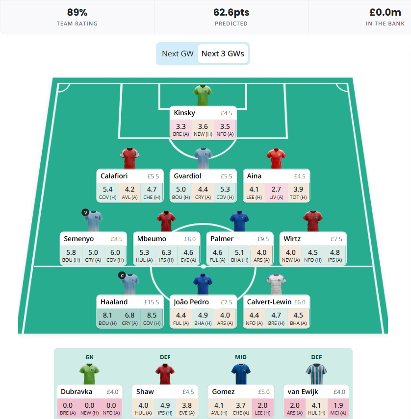 FPL Team Structure 5 - Haaland + 3 Premium Midfielders+ 2 Premium Defenders (No Bruno)