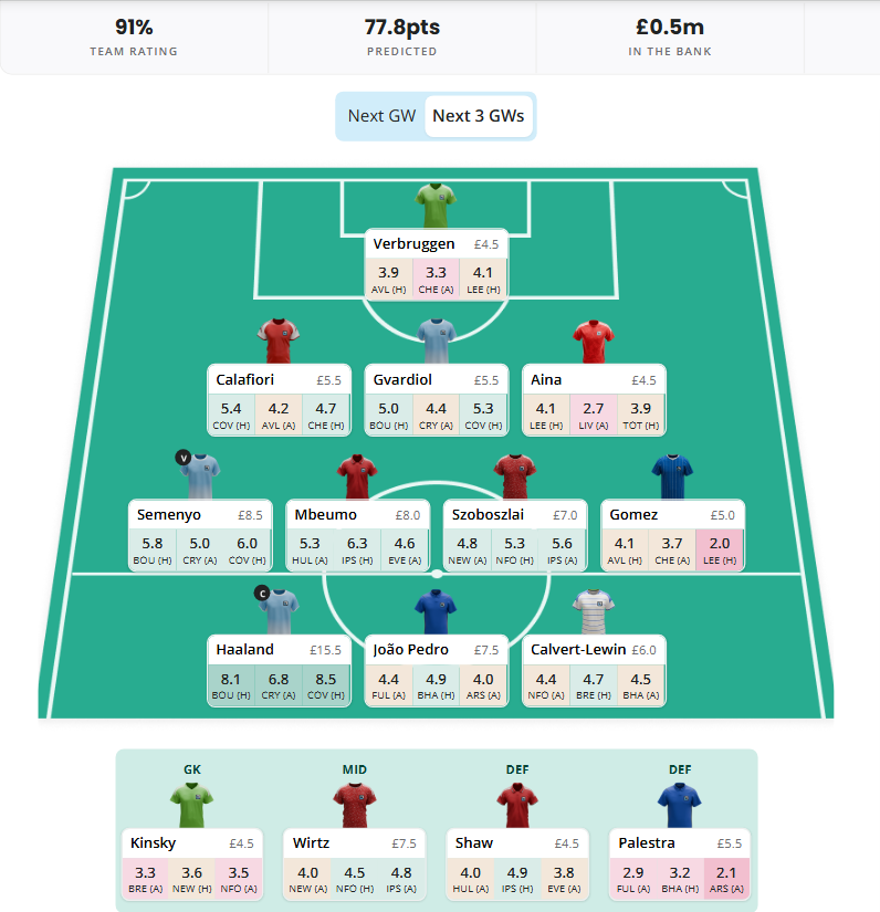 Haaland + 2 Premium Midfielders + 2 Premium Defenders (No Bruno) along with GW1 Bench Boost