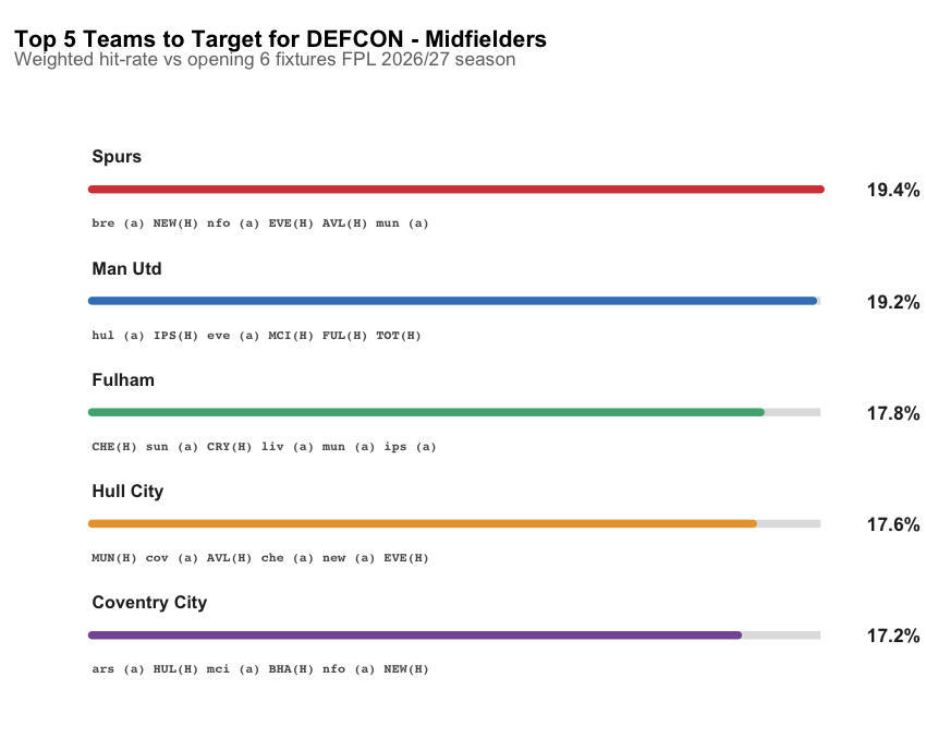 Top 5 teams to target for DEFCON - midfielders in opening 6 fixtures of FPL 2026/27 season