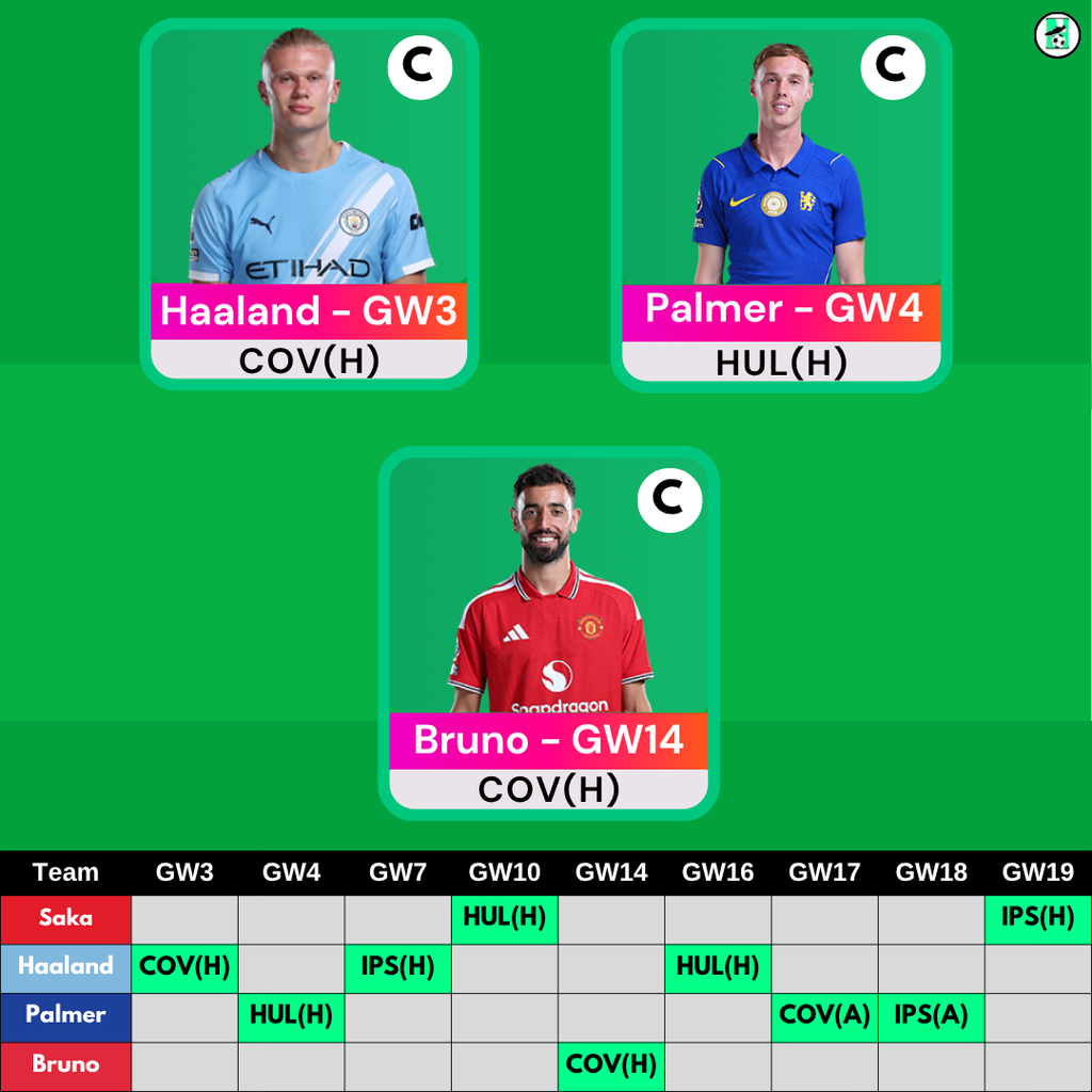 Possible FPL First Triple Captain Options