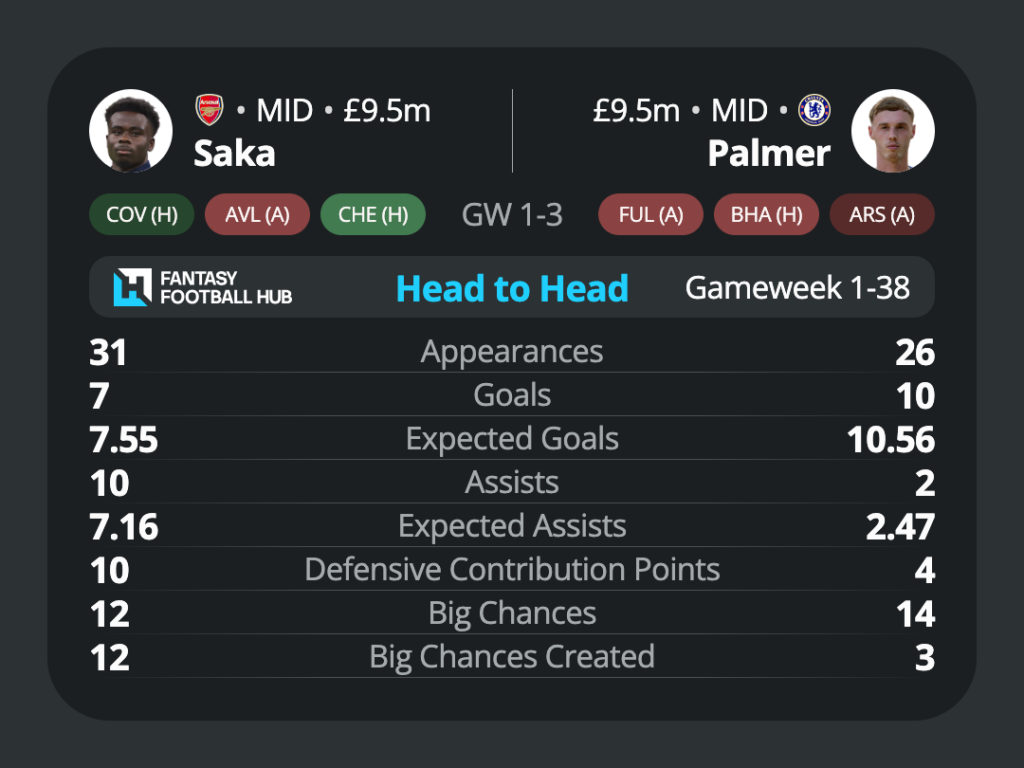 أفضل لاعبي خط الوسط FPL – ساكا وبالمر 