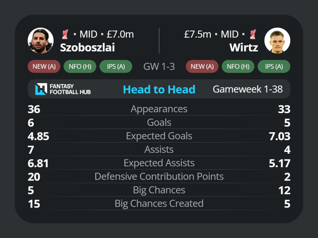 Best Mid-Price FPL Midfielders - Szoboszlai