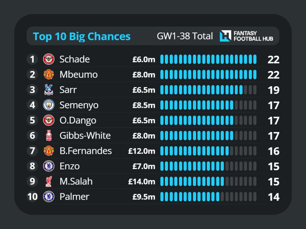 Best Mid-Price FPL Midfielders - Sarr