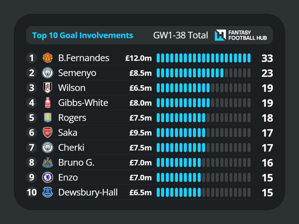Best Mid-Price FPL Midfielders - Wilson