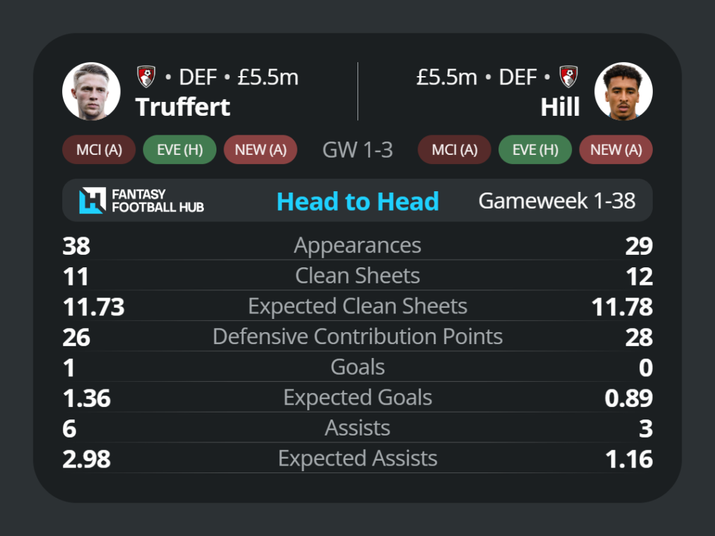 FPL players to avoid - Truffert vs Hill