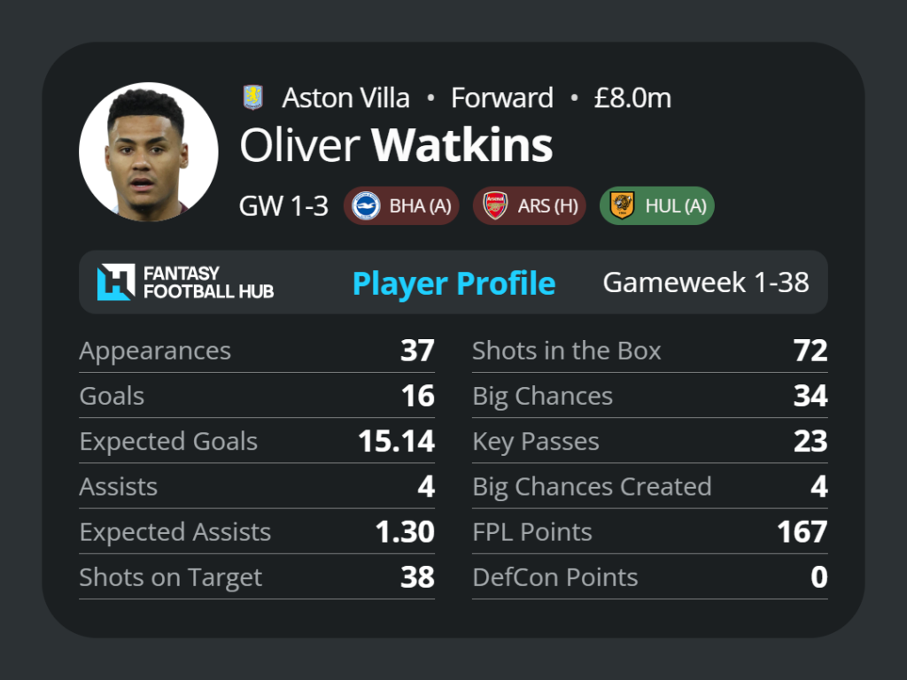 FPL players to avoid - Watkins