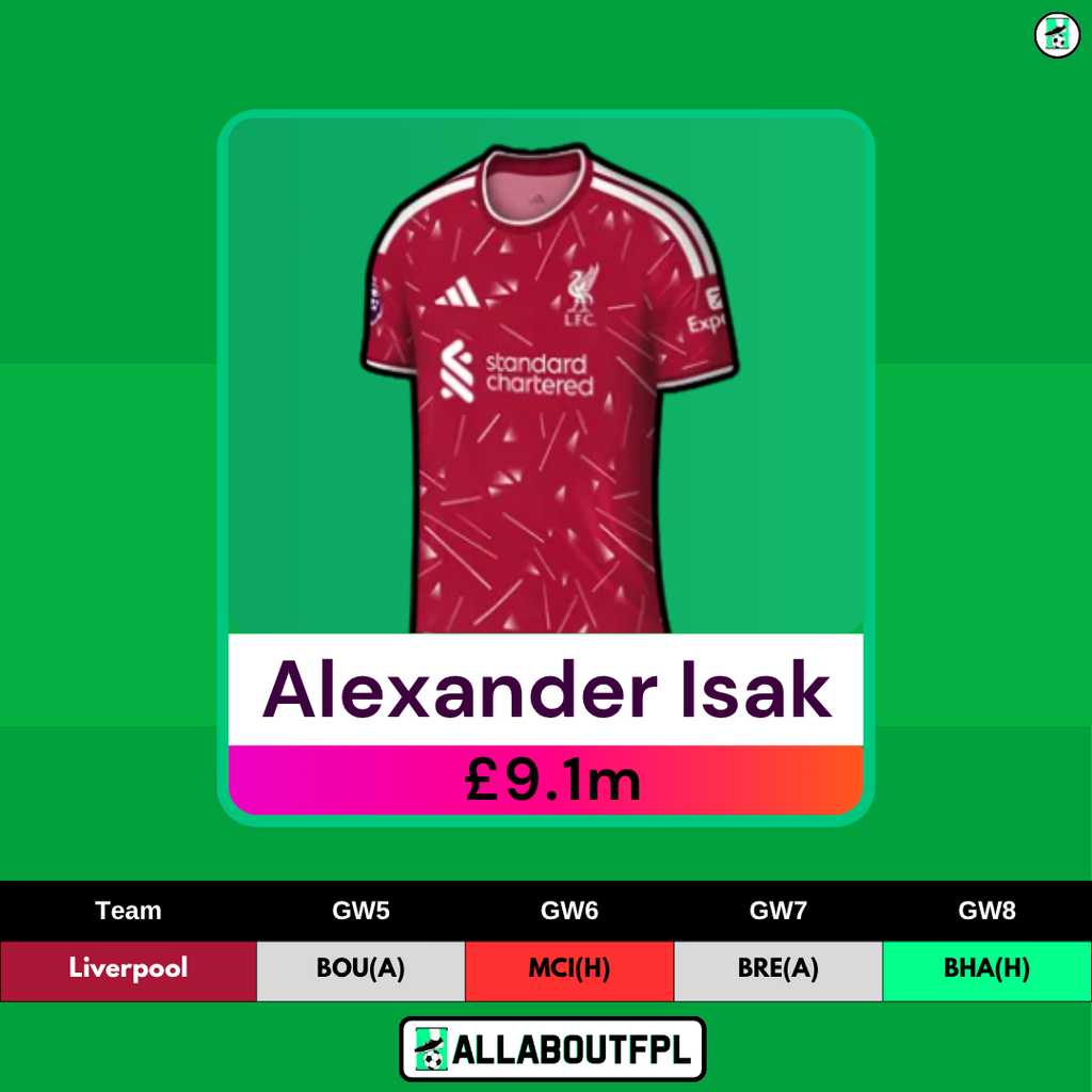FPL GW5 Transfer Tips: Players to Sell- Isak and Wirtz