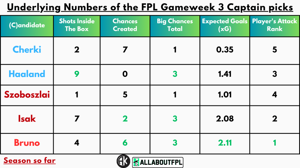 Underlying Numbers of the FPL Gameweek 3 Captain Picks