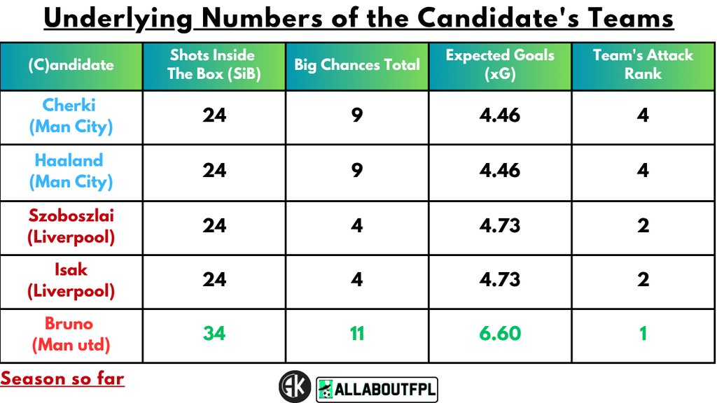 Underlying numbers of candidate teams