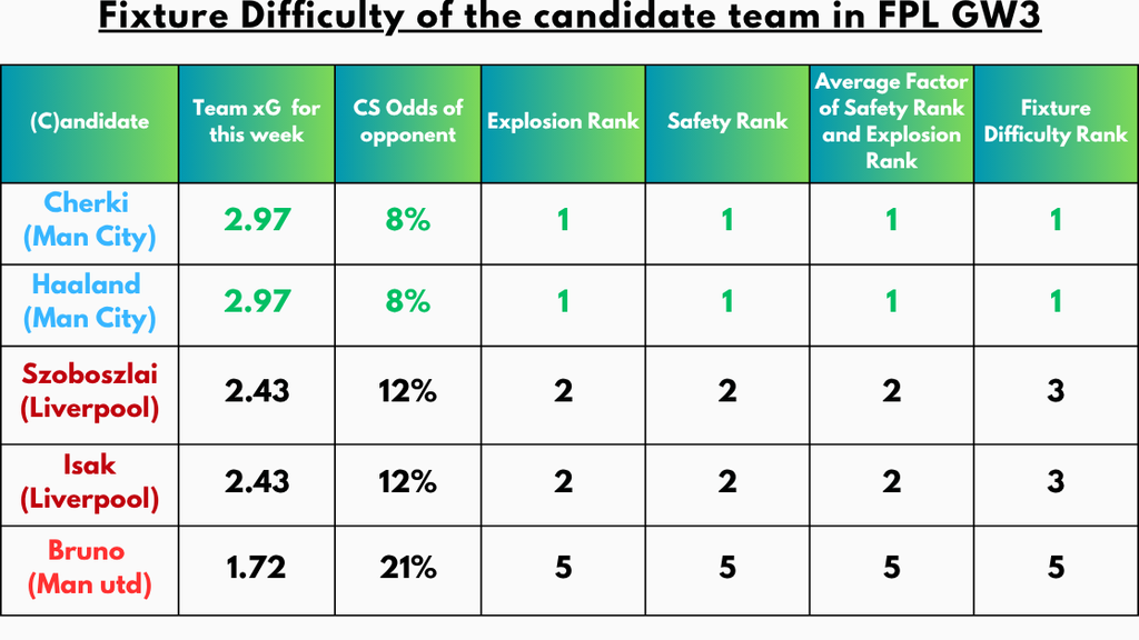 Fixture Difficulty of the Candidate Team in FPL GW3