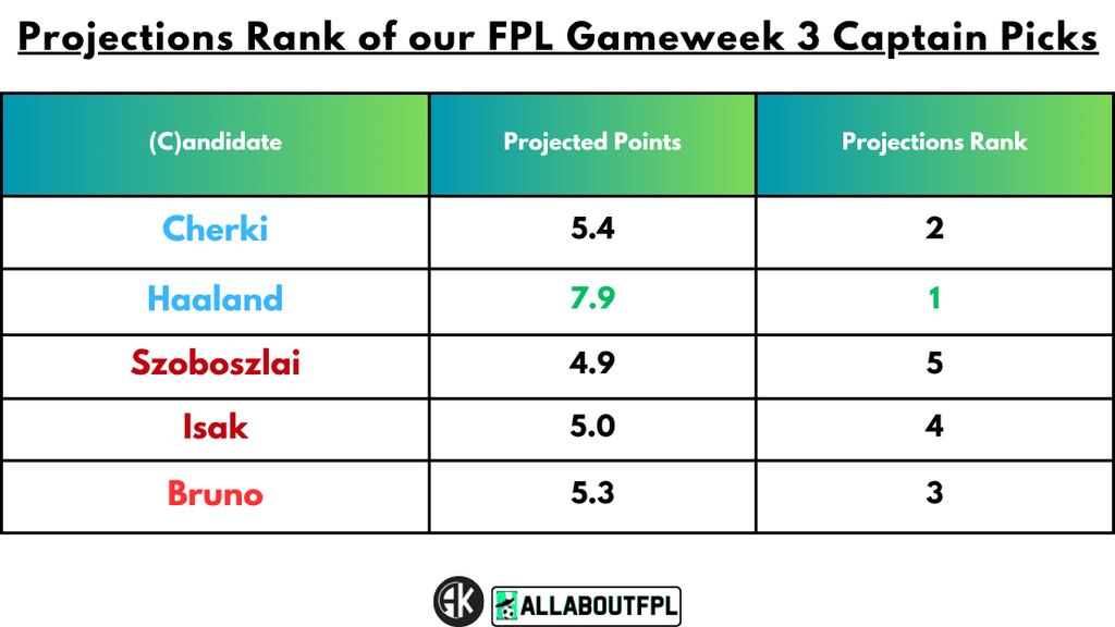 Projections Rank of our FPL Gameweek 3 Captain Picks