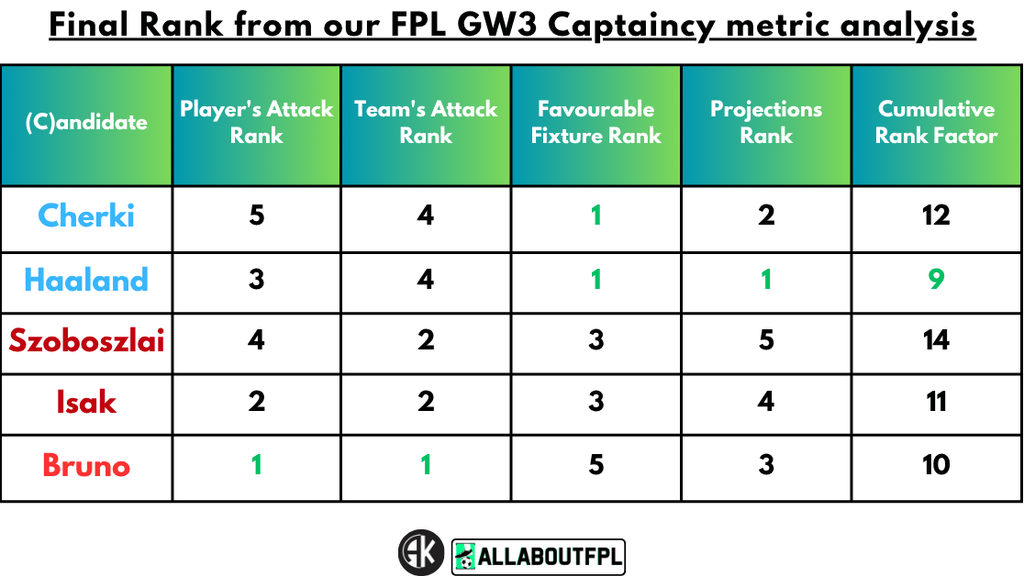 Conclusion - Final Rank from our FPL Gameweek 3 Captaincy metrics