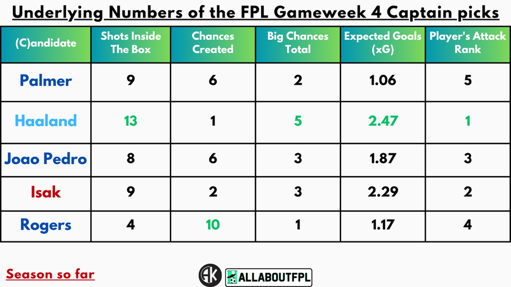 Underlying Numbers of the FPL Gameweek 4 Captain Picks