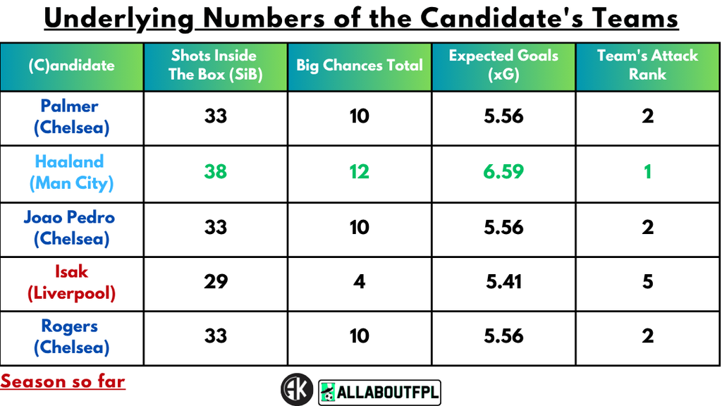 Underlying numbers of candidate teams