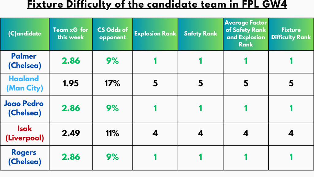 Fixture Difficultyย of the Candidate Team in FPL GW4