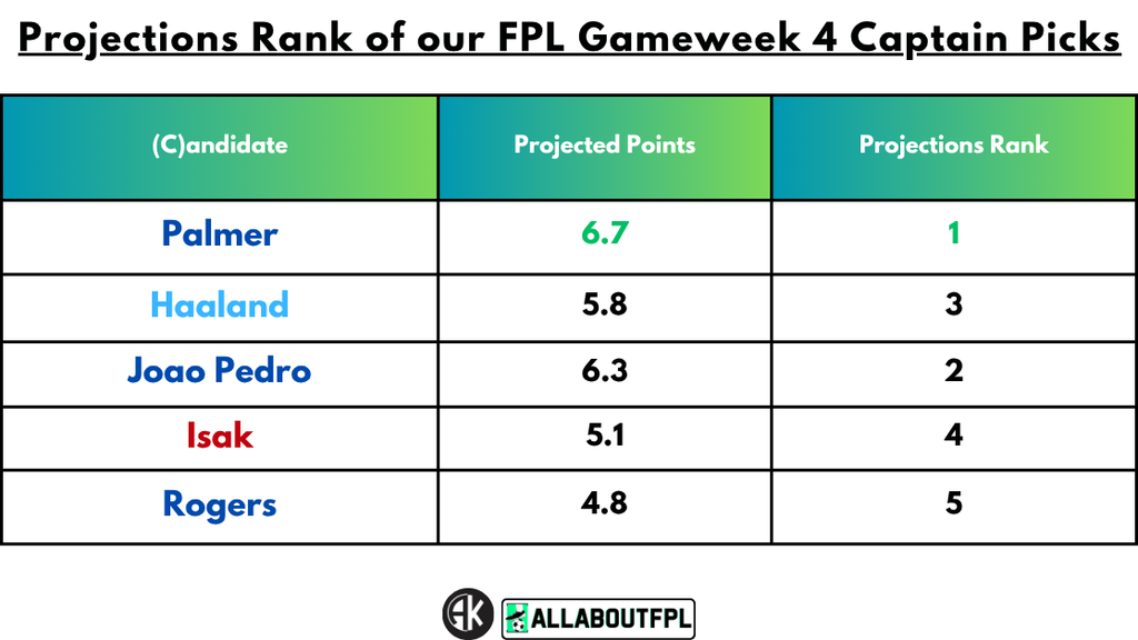 Projections Rank of our FPL Gameweek 4 Captain Picks