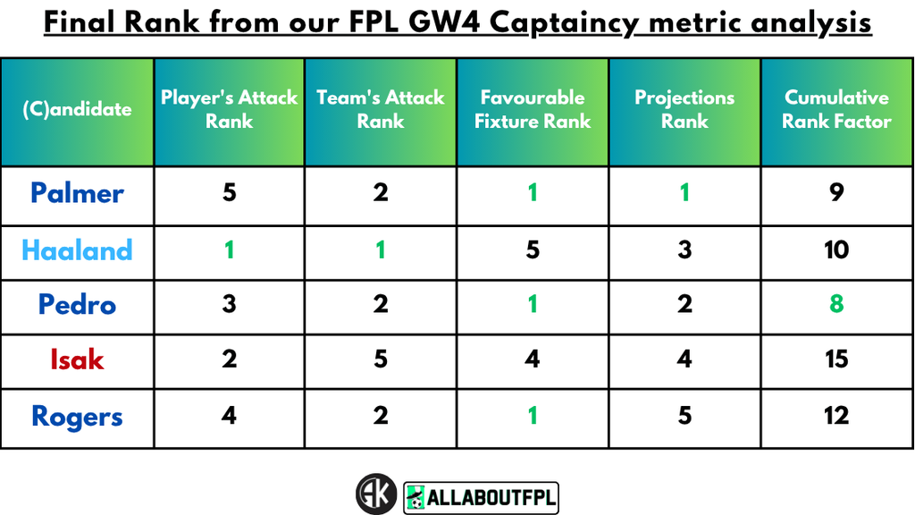 Conclusion - Final Rank from our FPL Gameweek 4 Captaincy metrics
