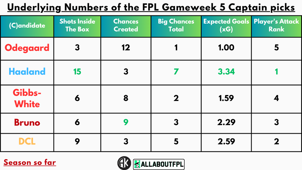 Underlying Numbers of the FPL Gameweek 5 Captain Picks