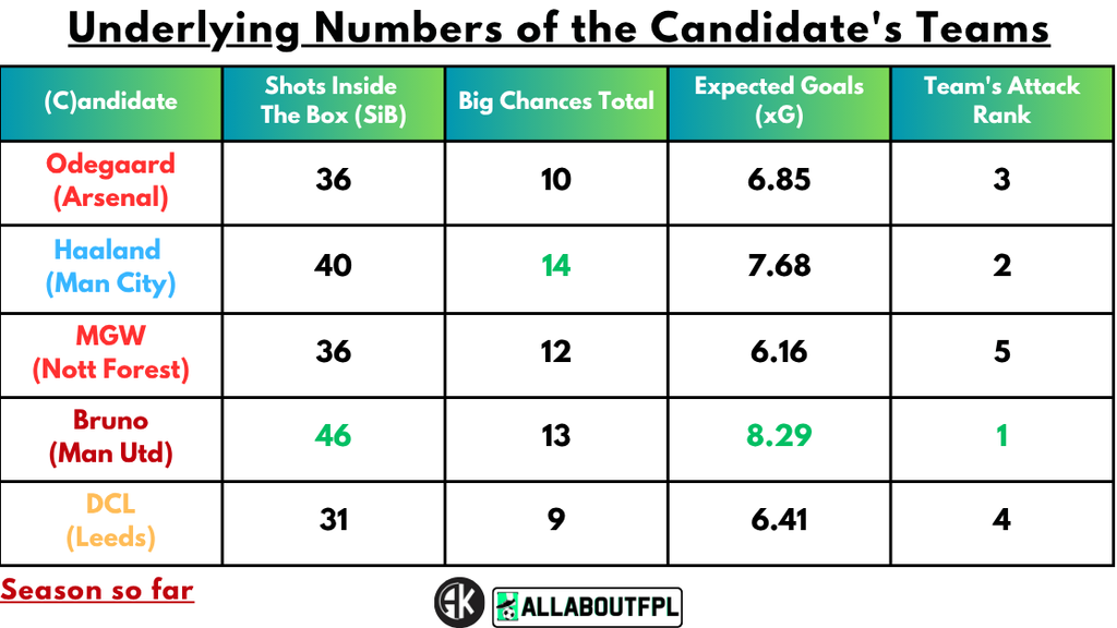 Underlying numbers of candidate teams