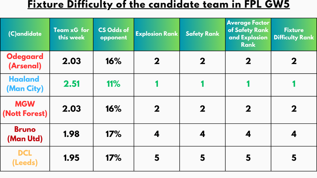 Fixture Difficultyย of the Candidate Team in FPL GW5