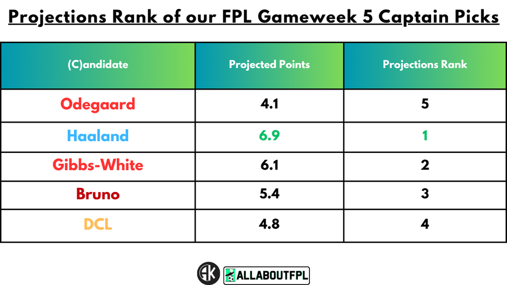 Projections Rank of our FPL Gameweek 5 Captain Picks
