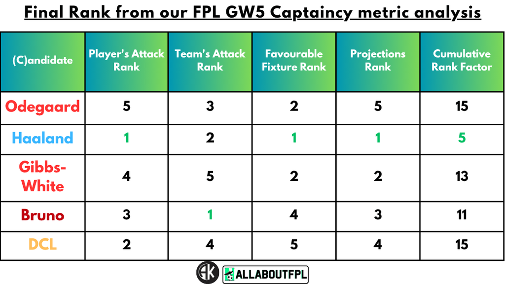 Conclusion - Final Rank from our FPL Gameweek 5 Captaincy metrics