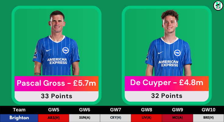 FPL GW5 Transfer Tips: Players to Avoid- De Cuyper and Gross