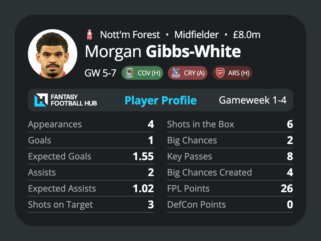 FPL GW5 Midfielders to Target - Gibbs White