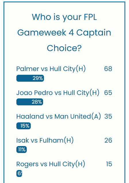FPL GW4 Captaincy Metrics