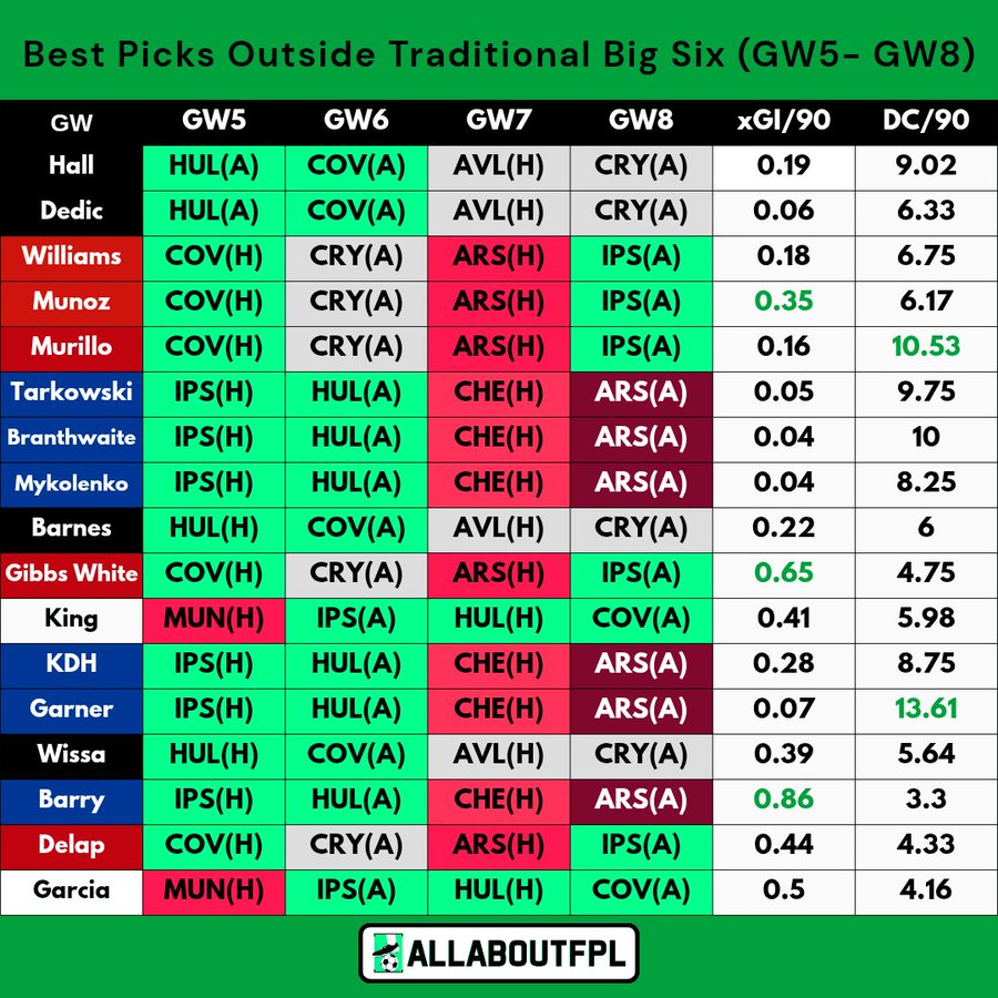 Best Teams & Players to Target outside Traditional Big 6 Teams: (GW5- GW8)