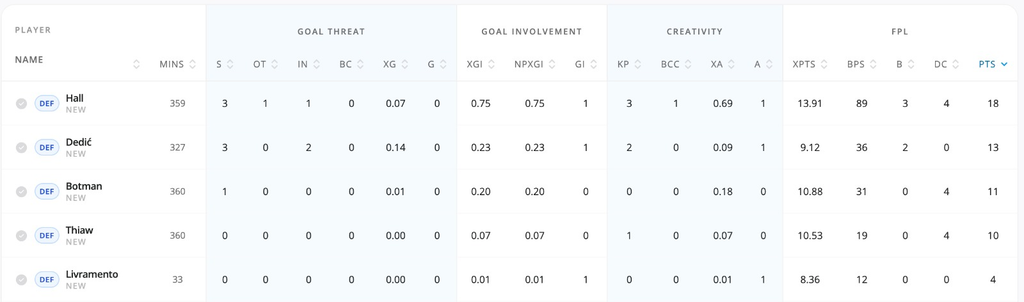 FPL GW5 Defenders to Target - Hall