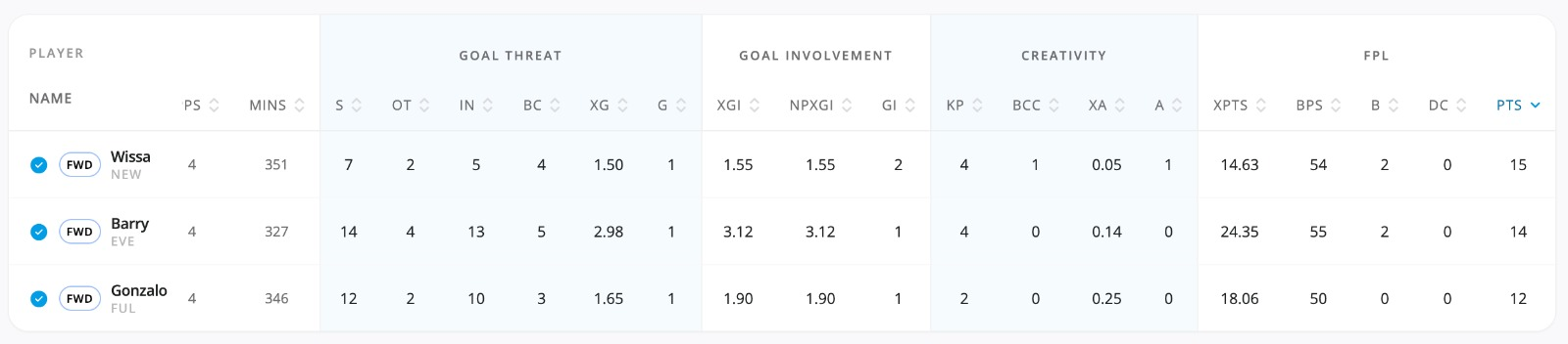 FPL GW5 Forwards to Target -Barry