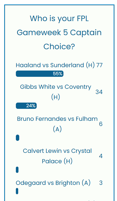 FPL GW5 Captaincy Metrics