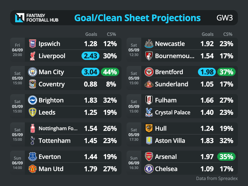 FPL GW3 Fixtures