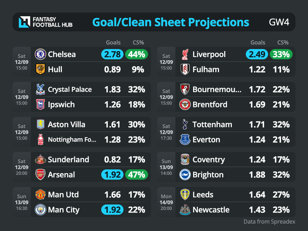 FPL GW4 Fixtures